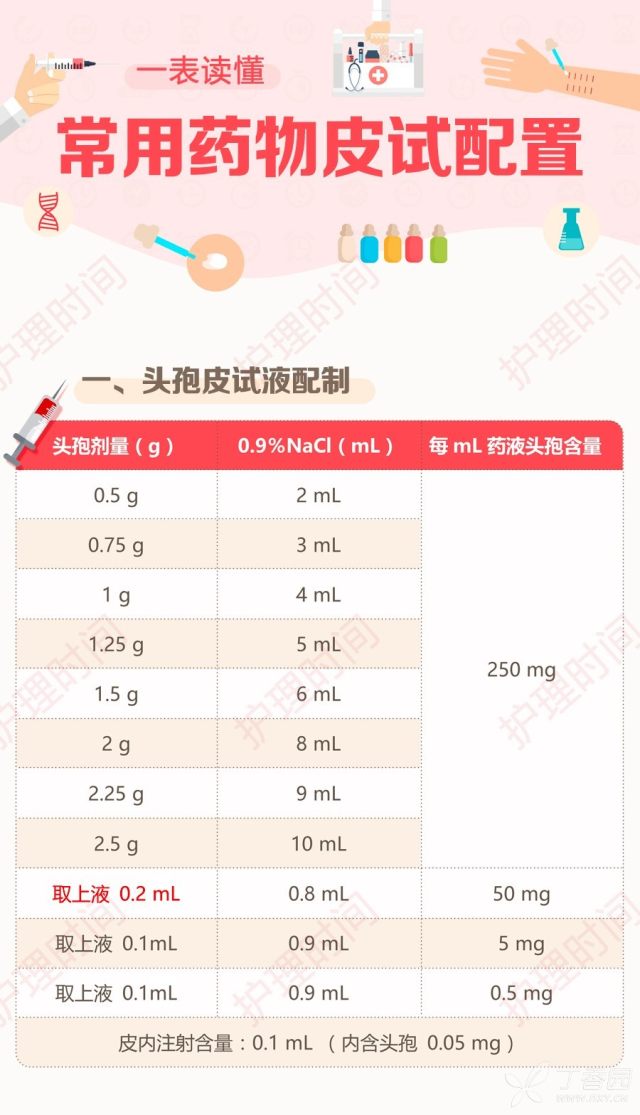 特别是不同剂量的头孢皮试液配制,看一遍就记下了,简直是良心整理!