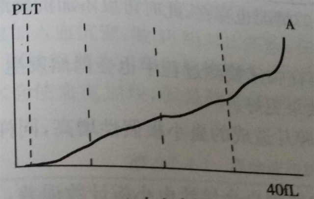 3 个案例手把手教你看懂血小板直方图