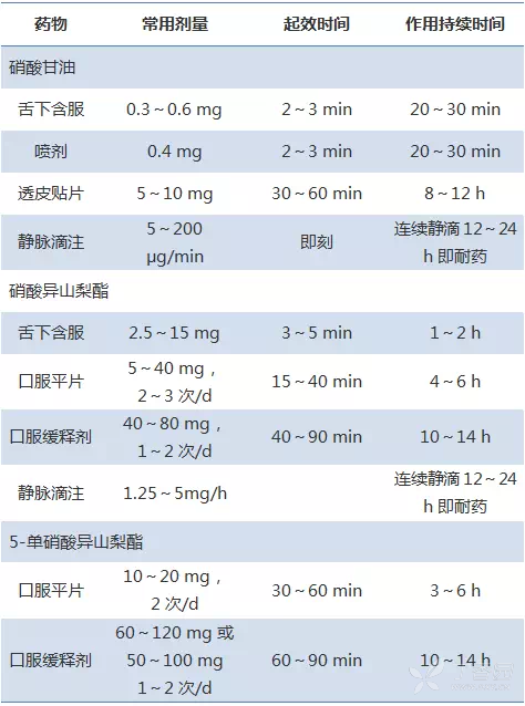 正确使用硝酸酯类药物,这些特点你都掌握了吗?