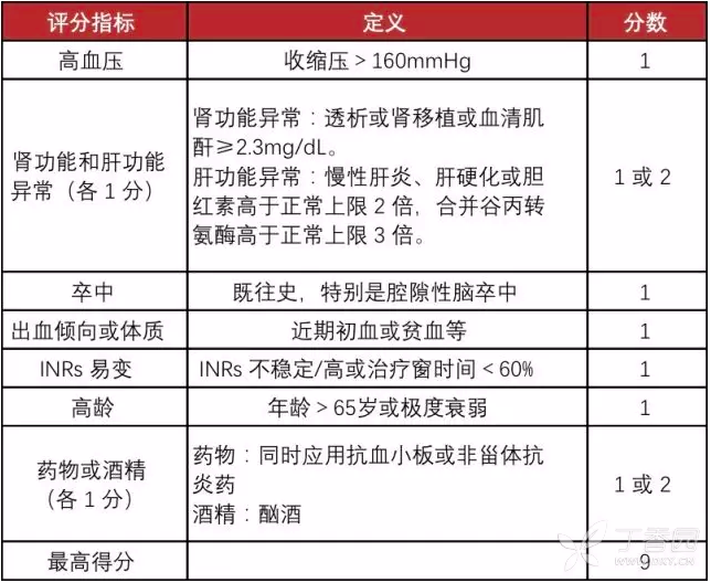 如 has-bled,hemorr2hages,atria,orbit 和 abc-bleeding 评分系统,但