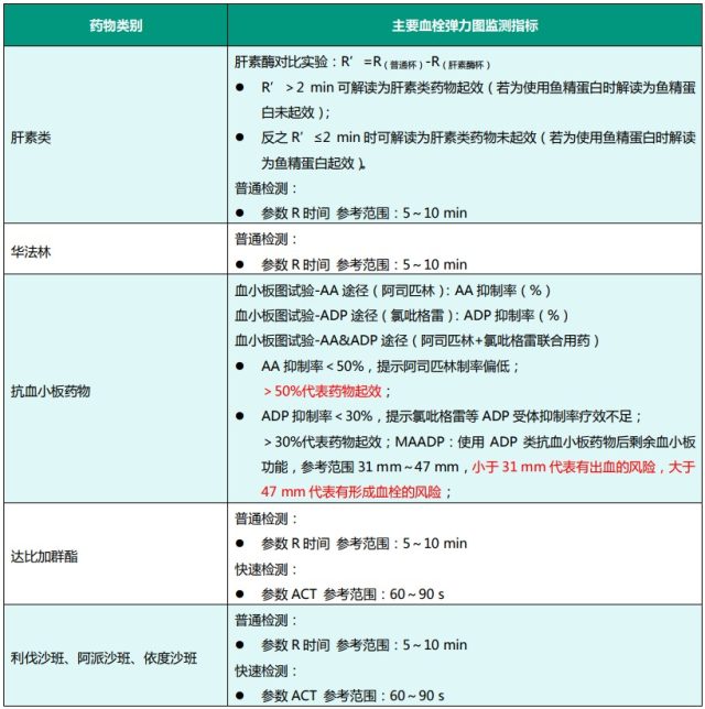 浅谈血栓弹力图在抗凝药物疗效监测中的价值