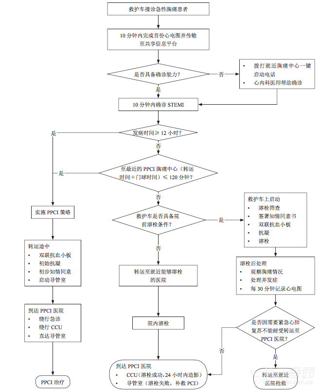 图为急性胸痛诊断流程图