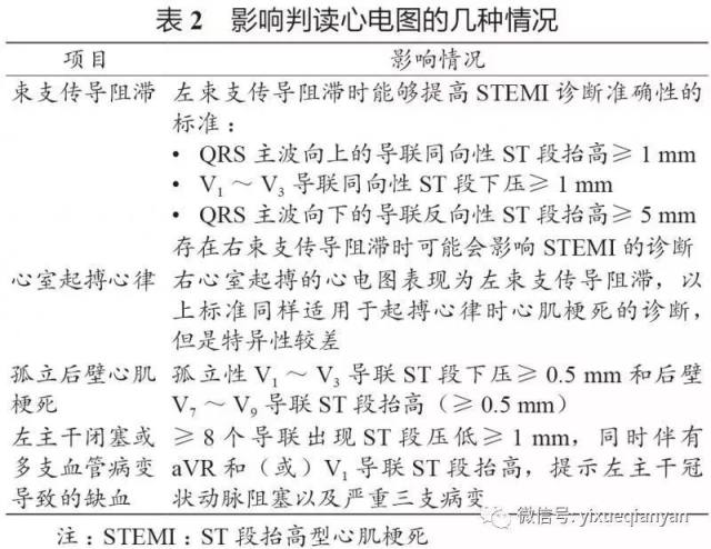 专家意见st段抬高型急性心肌梗死院前溶栓应该这样