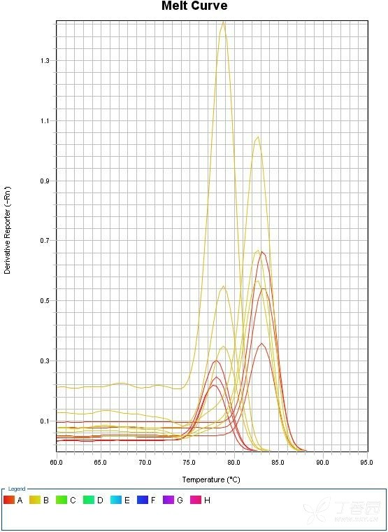 qpcr溶解曲线