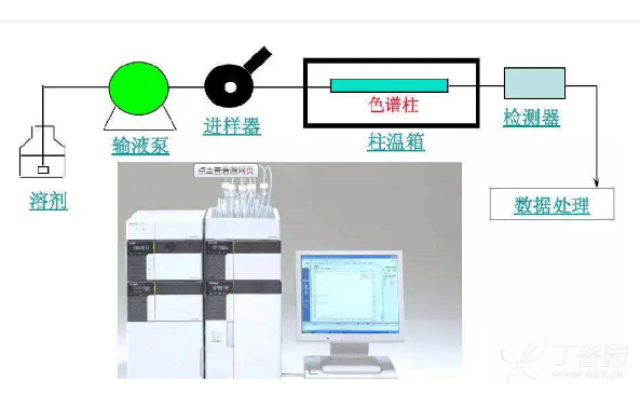 最基本的组件是高压输液泵,进样器,色谱柱,检测器和数据系统(记录仪