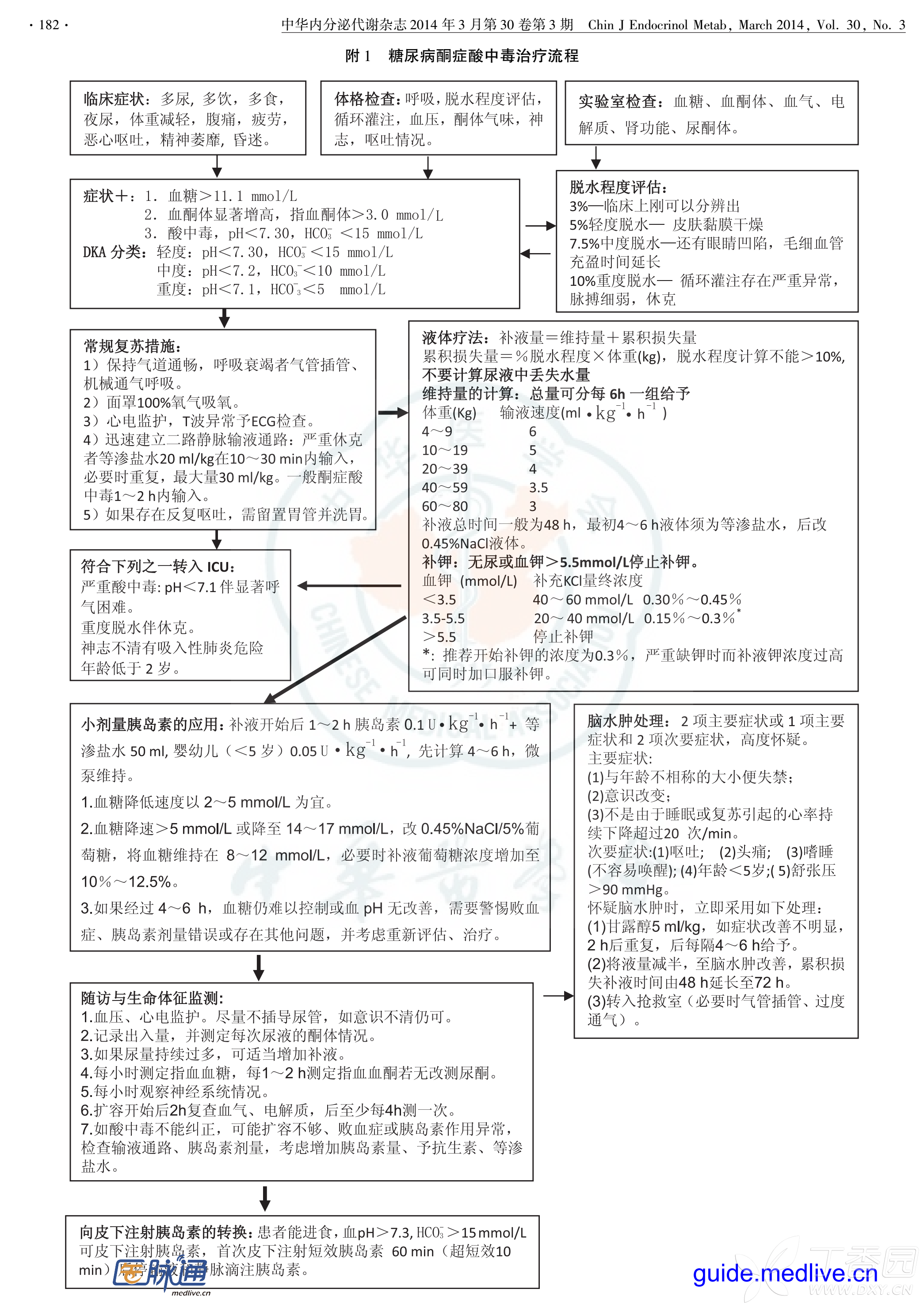 儿童糖尿病酮症酸中毒处理流程图