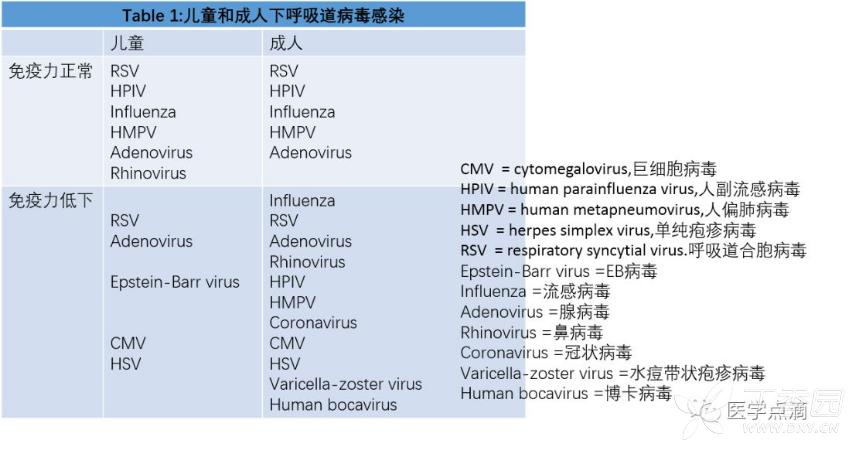 varicella-zostervirus=水痘带状疱疹病毒 humanbocavirus=博卡病毒