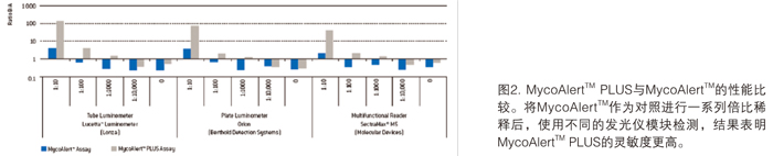 Lonza支原体检测 北京泽平 lonza中国一级代理商