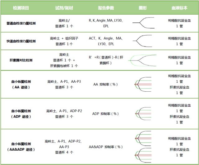 阳普医疗血栓弹力图,心外科围术期管理专家