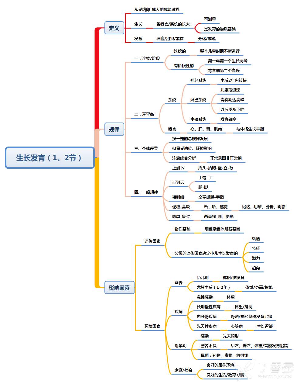 思维导图:一图读懂儿童生长发育