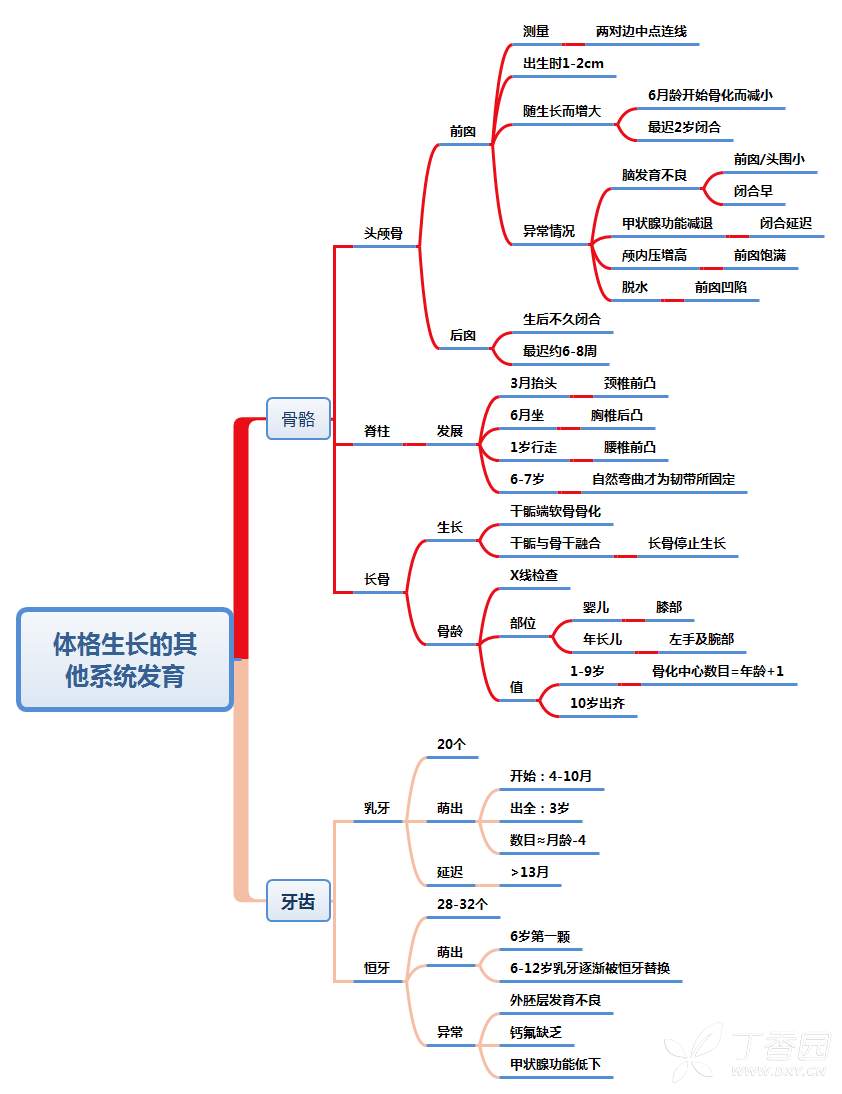 思维导图:一图读懂儿童生长发育 - 儿科专业讨论版