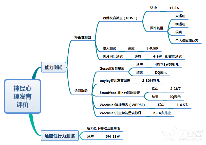 思维导图:一图读懂儿童生长发育 - 儿科专业讨论版