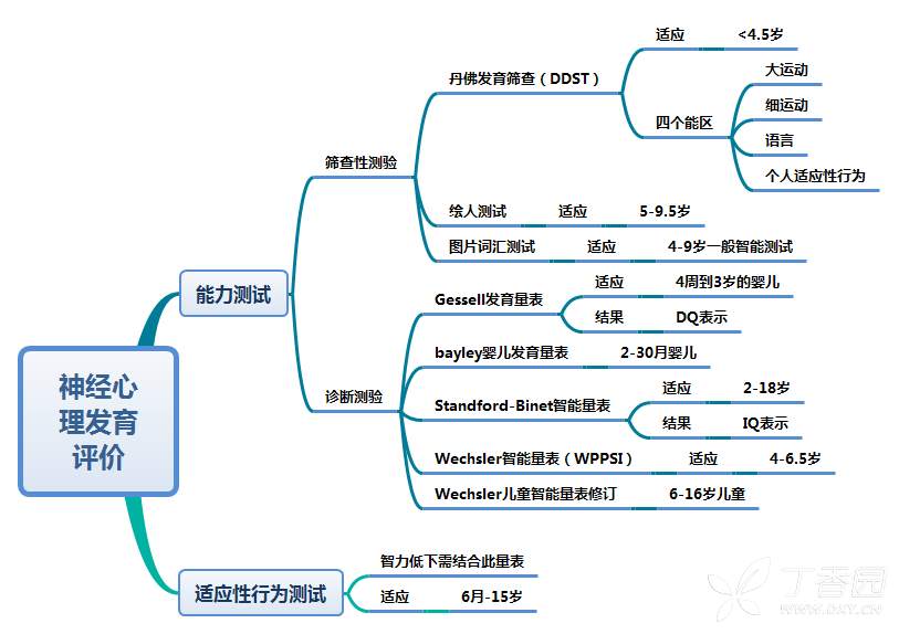 思维导图:一图读懂儿童生长发育