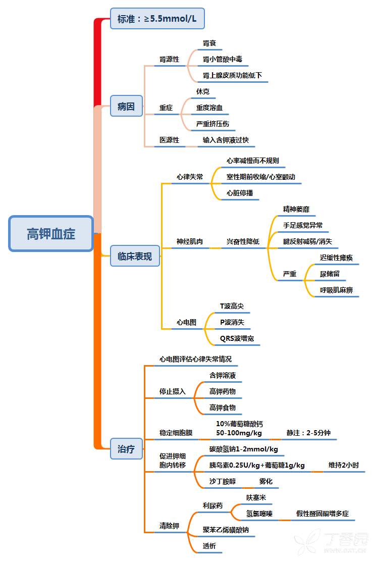 儿童补液及酸碱平衡之思维导图