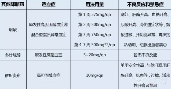 6,非他汀降脂药物的替换应用 临床上常见的烟酸,多廿烷醇,血脂康,依