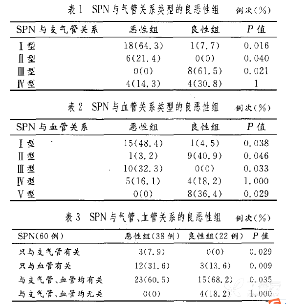 请教各位老师,这个表里的p值都是怎么算出来的