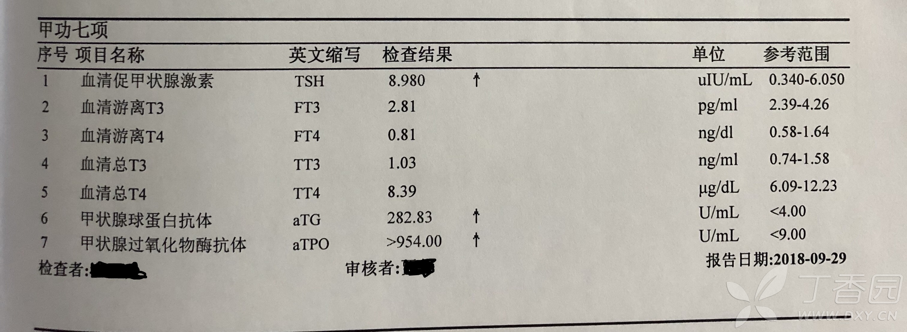 【求助】甲功七项的结果,请帮忙分析下!