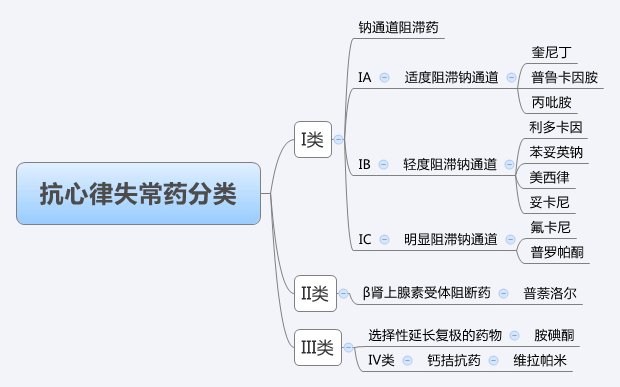 【资源分享】药理学思维导图高清