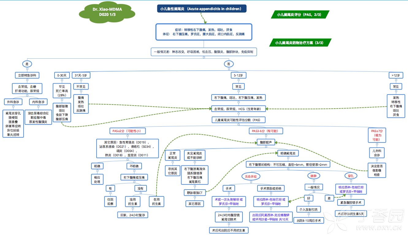 直径>6mm 小儿急性阑尾炎临床决策路径图(mdma): 小儿急性阑尾炎可能