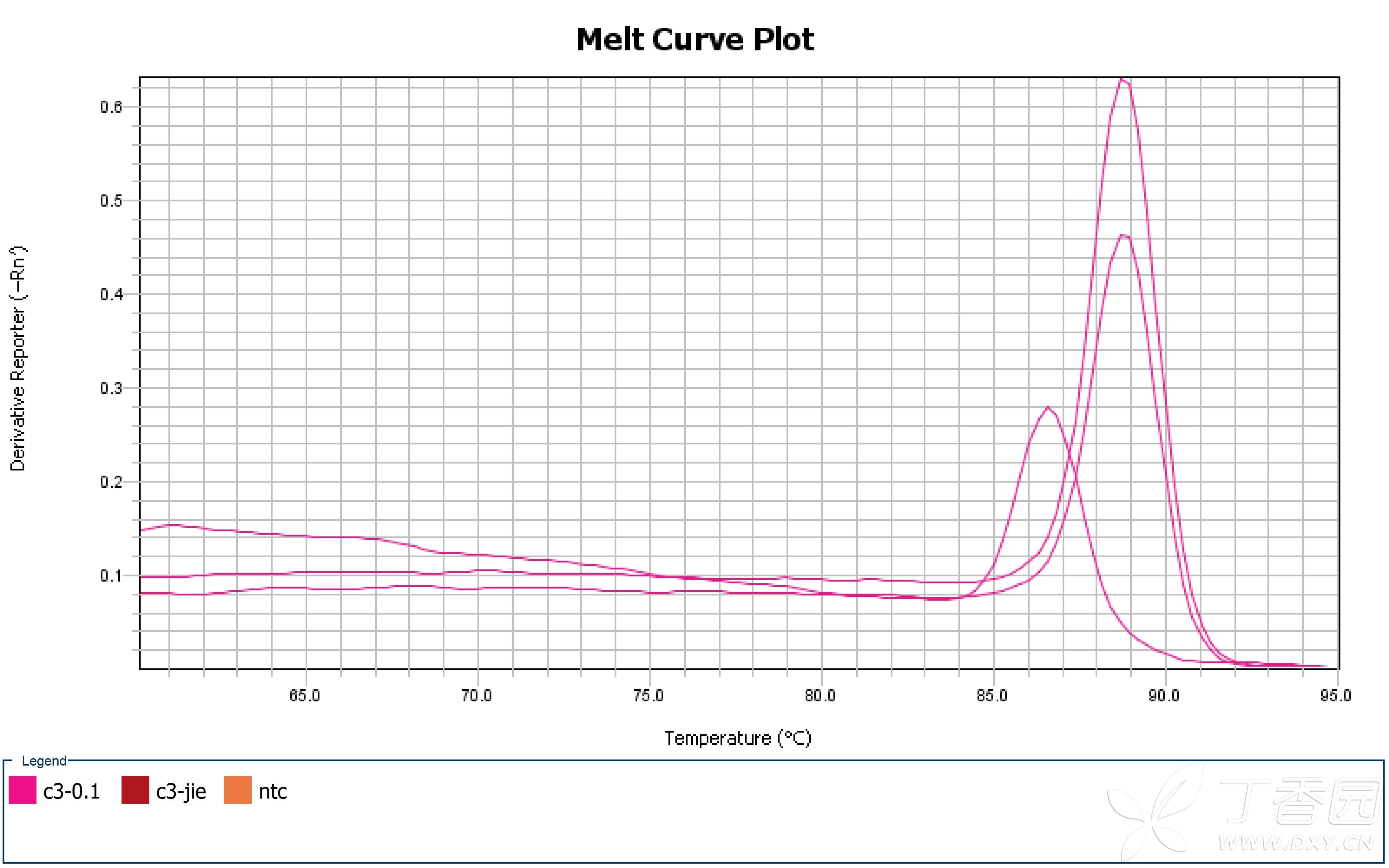 qpcr 强调,我没有弄错,校对了好几遍 请问:1:新引物ntc溶解曲线的那个