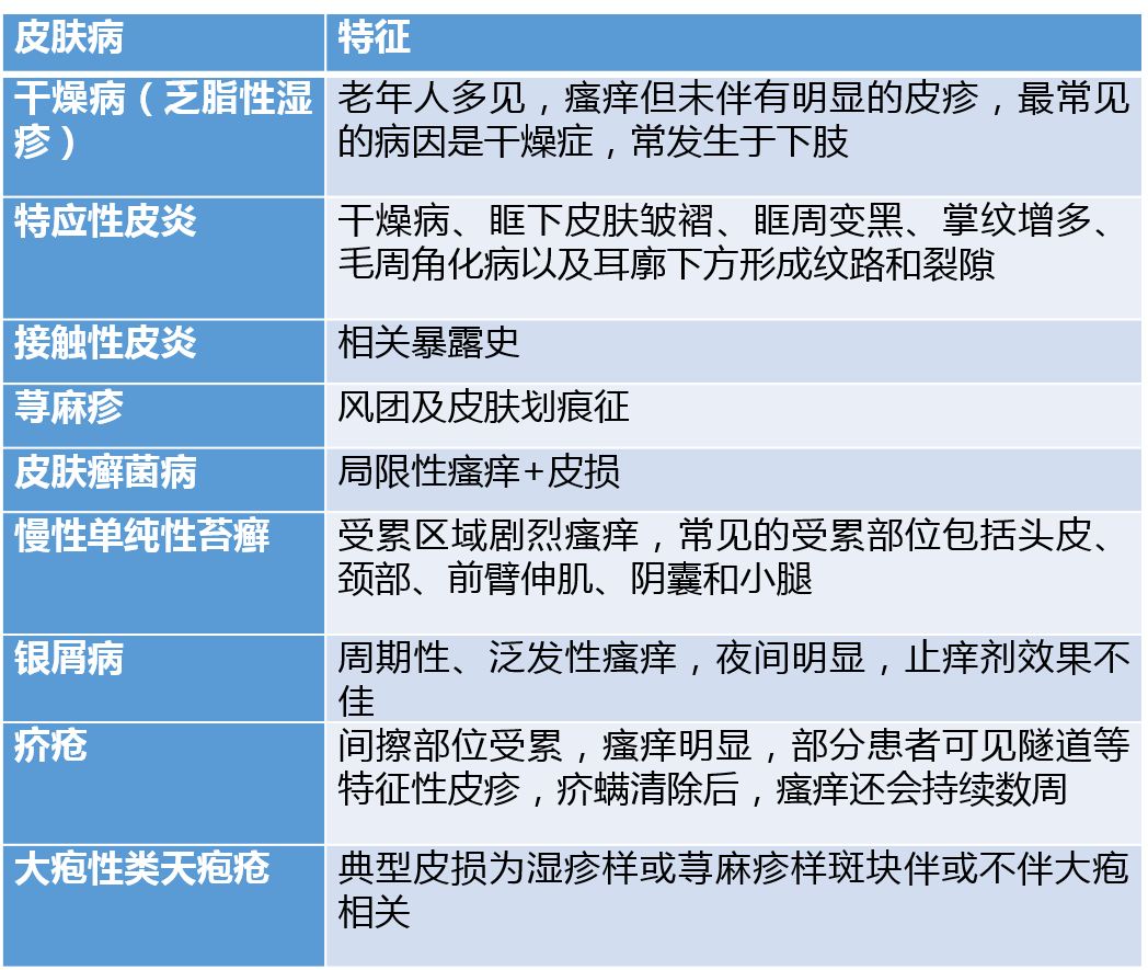 皮肤病引起的瘙痒,主要可以分为:炎症(特应性皮炎,接触性皮炎,慢性