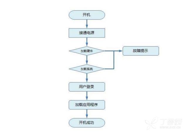 表示某一行为的开始或结束    菱形:表示判定结果     绘制流程图其实