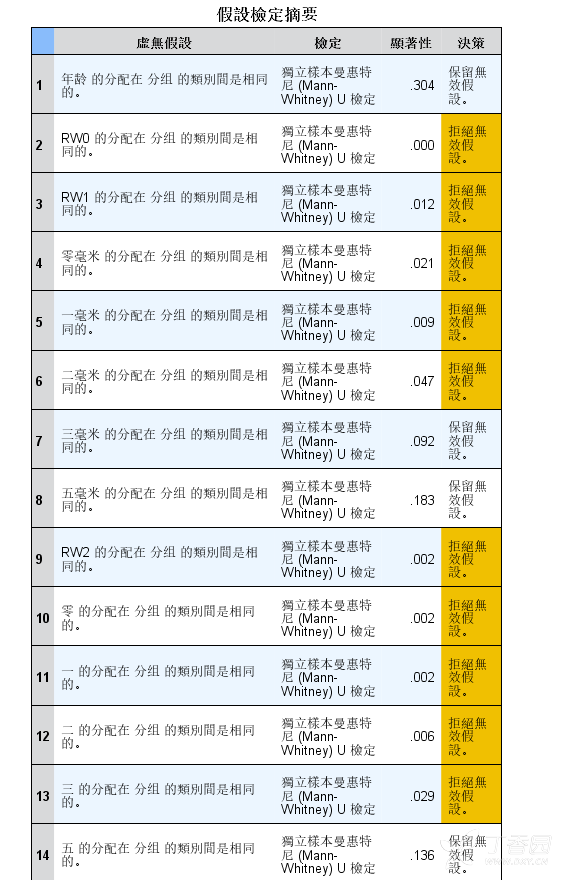 独立样本t检验无统计学差异,而非参数检验有统计学差异