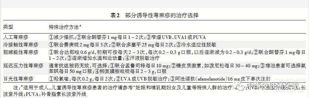 奥马珠单抗已经成功用于治疗寒冷性荨麻疹,延迟压力性荨麻疹,热接触性