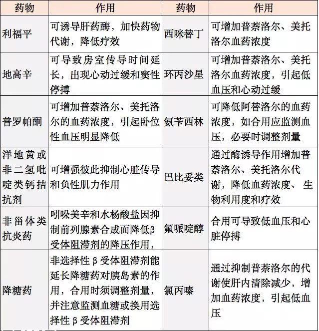 糖脂代谢异常时一般不首选β受体阻滞剂,必要时慎用高选择性β受体