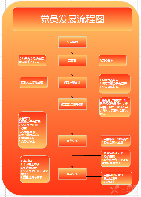 党员发展流程图绘制方法