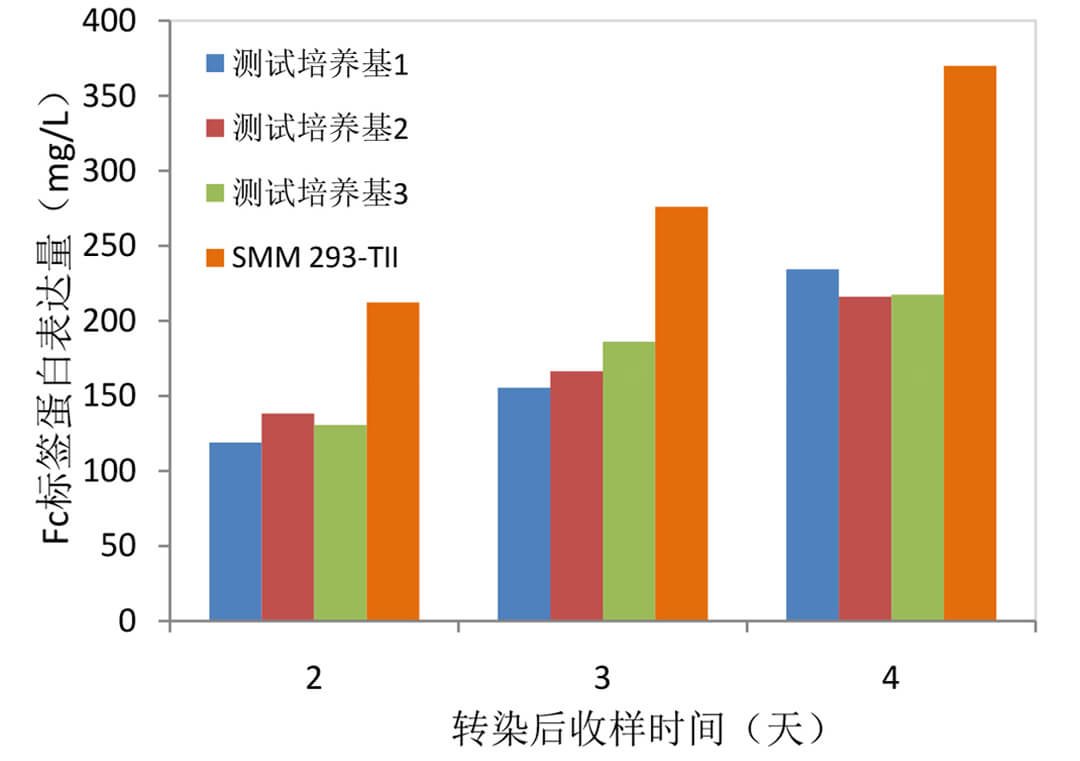 义翘神州High Five 昆虫细胞培养基 义翘神州北京一级代理商 北京泽平