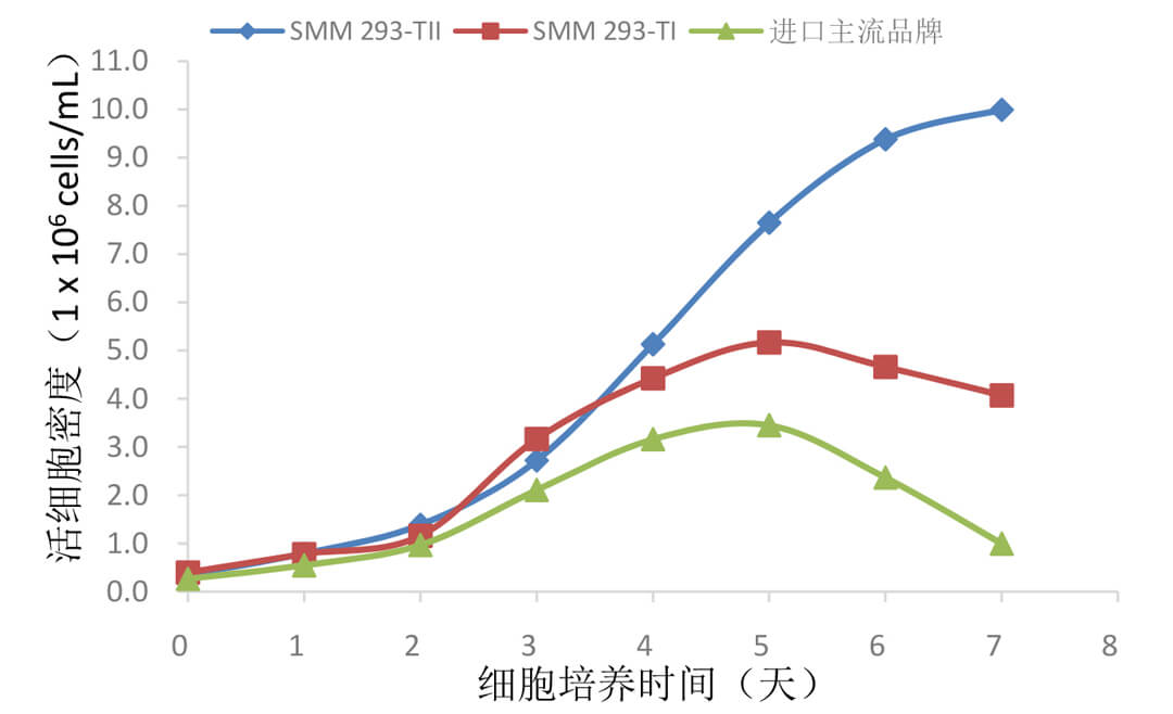 义翘神州High Five 昆虫细胞培养基 义翘神州北京一级代理商 北京泽平