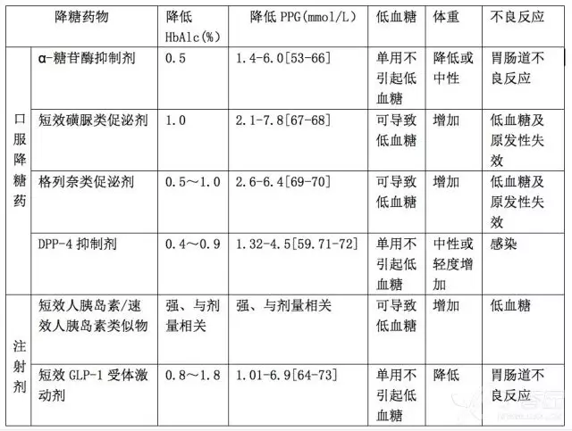 餐后高血糖:如何调整降糖方案?