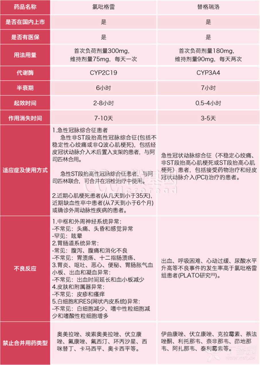 真实世界的替格瑞洛是否能够完全替代氯吡格雷?