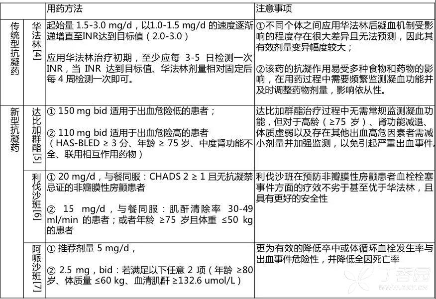 常用抗凝药物(点击可放大查看)