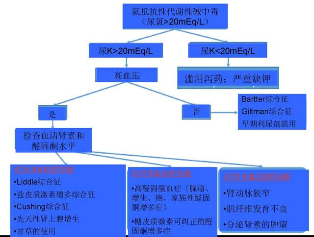 本病例中的患者发生了氯抵抗性代谢性碱中毒(尿氯>20meq/l.