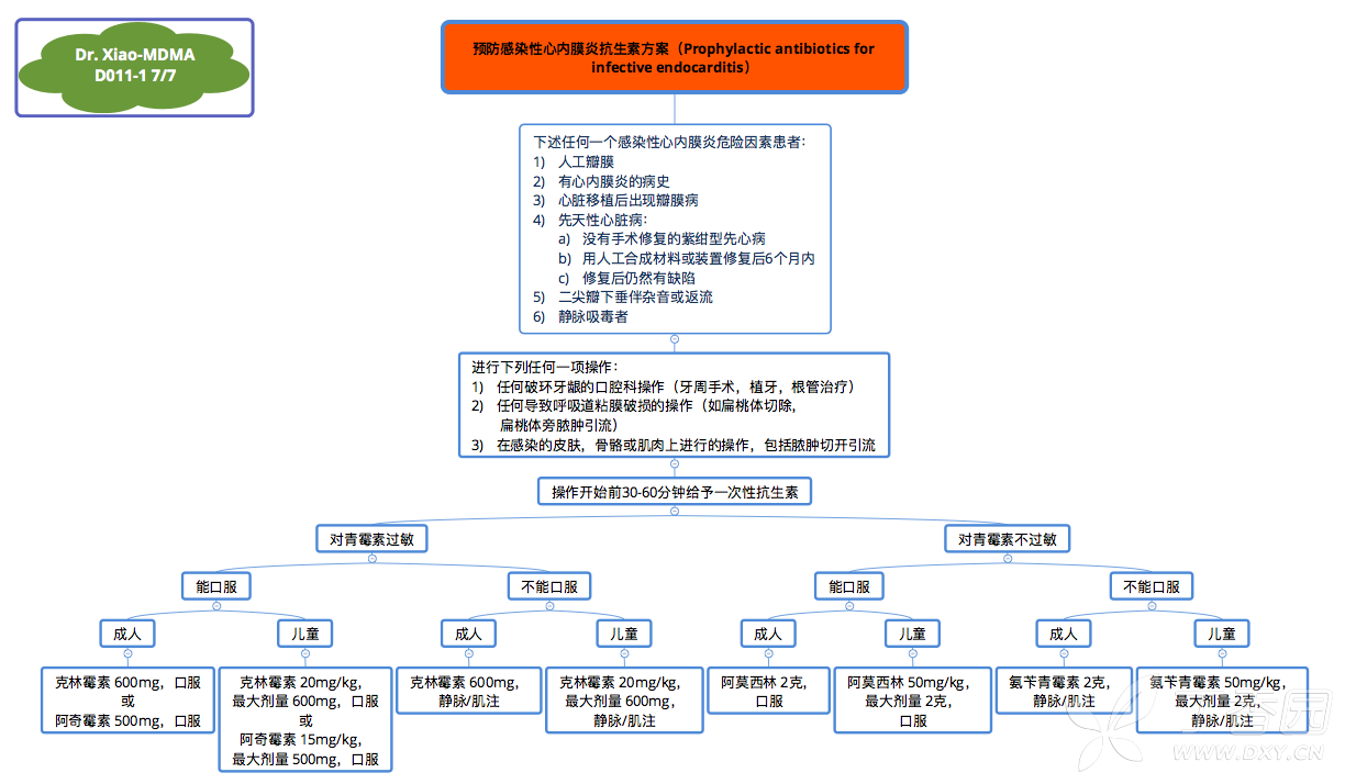 感染性心内膜炎/心肌炎/心包炎临床决策思维导图(dr.