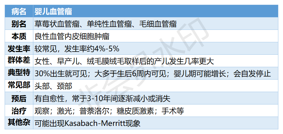 希望本文对大家认识鲑鱼斑,葡萄酒色痣和婴儿血管瘤有所帮助.