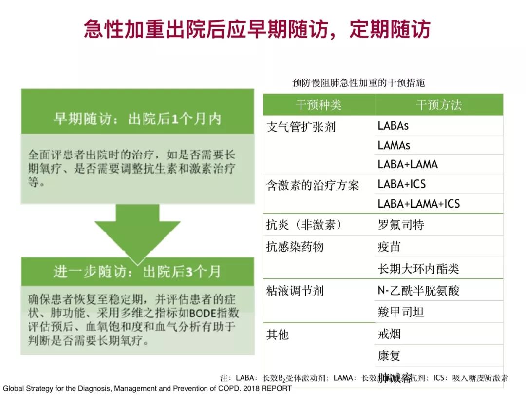 社区慢阻肺管理之三:治疗与预防