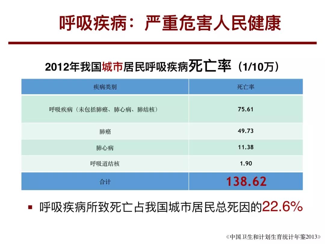 社区慢阻肺管理之一:防治现状