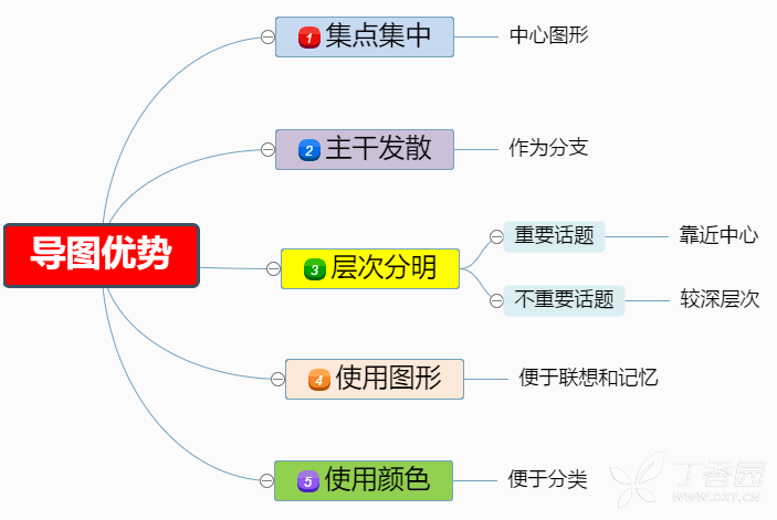 思维导图的优势有哪些 分享思维导图的优势点总结思维