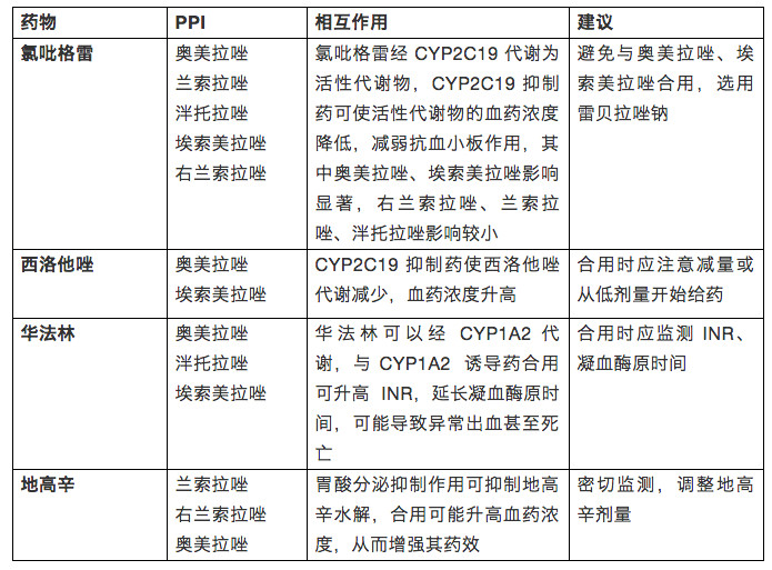 质子泵抑制剂五大常见问题全解析