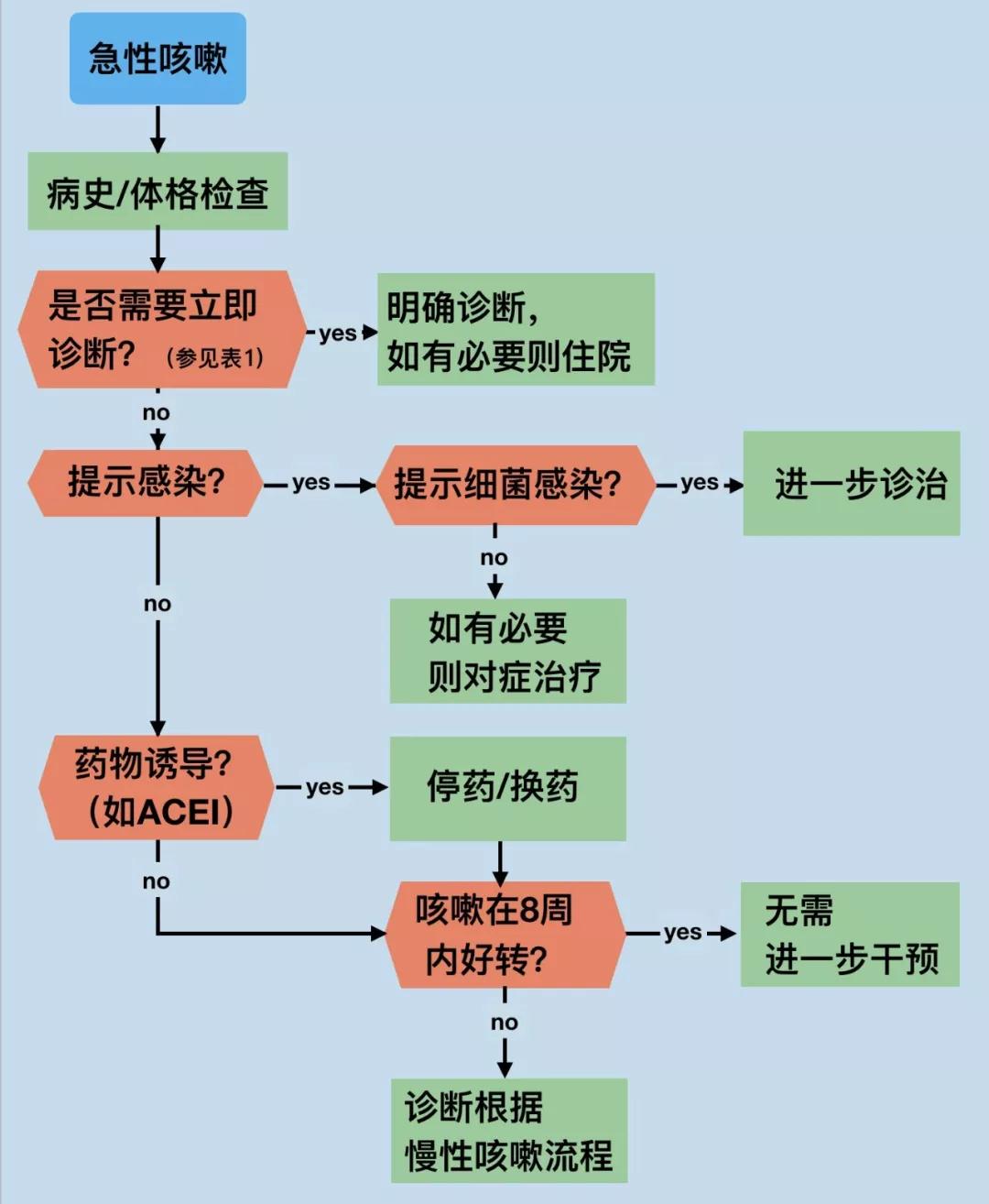 1. 急性咳嗽的临床诊断流程