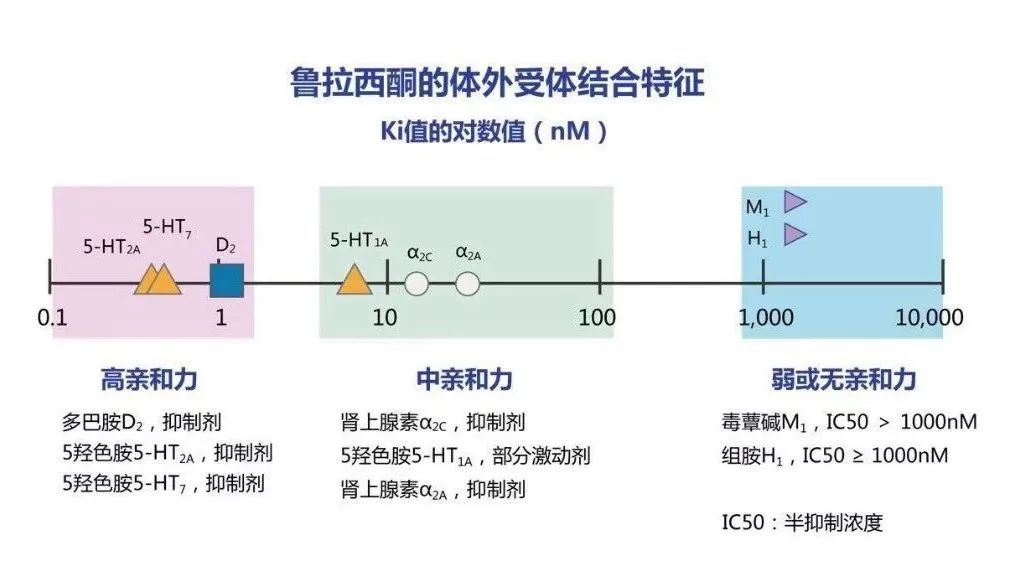 从药理学角度谈鲁拉西酮的治疗优势