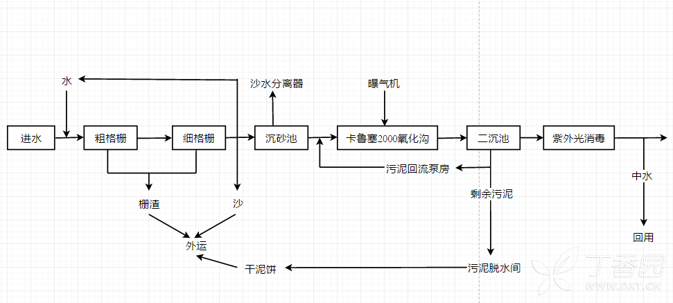 分享氧化沟工艺流程图模板及绘制技巧