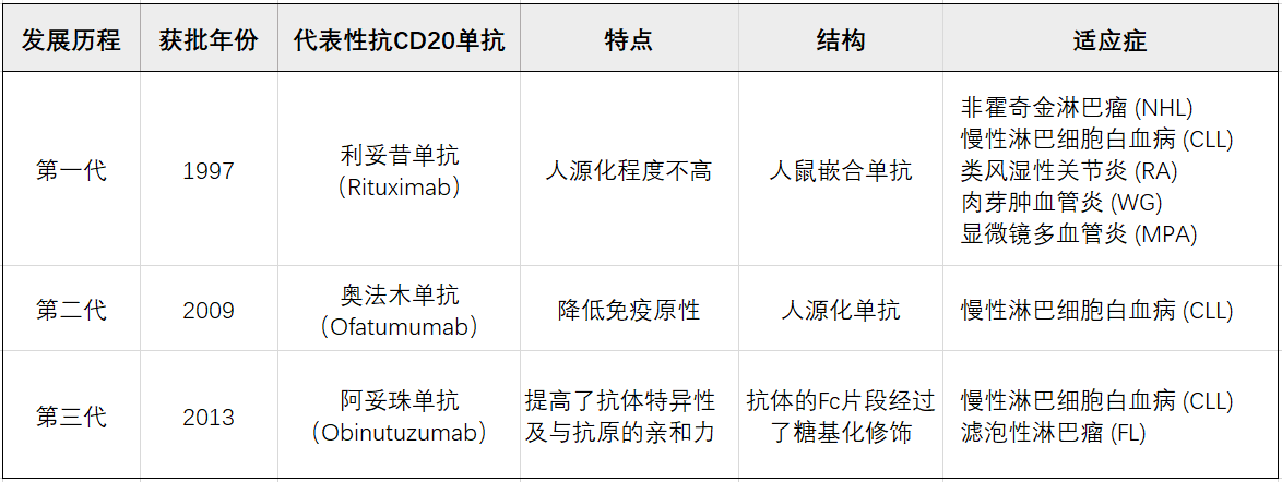 表1. 抗cd20单抗的发展历程