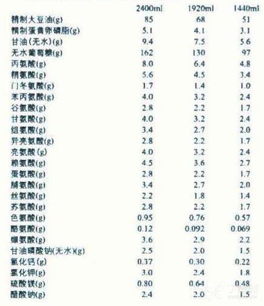 卡文说明书(脂肪乳氨基酸(17)葡萄糖(11%)注射液) 副