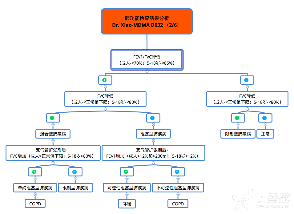 肺功能检查结果分析思维路径