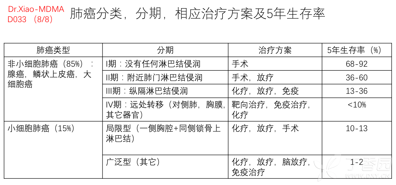 社区与全科医学版 全科医疗 肺癌分类,分期,相应治疗方案及5年生存率