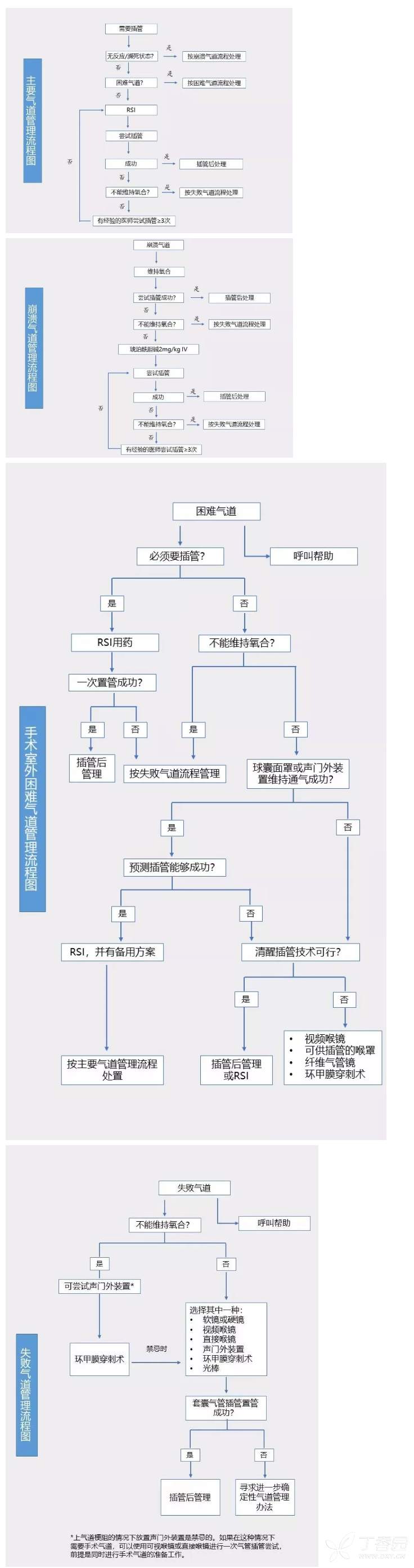 急诊干货 成人紧急高级气道管理(附流程图)